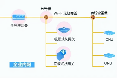 FTTR,全屋光纤