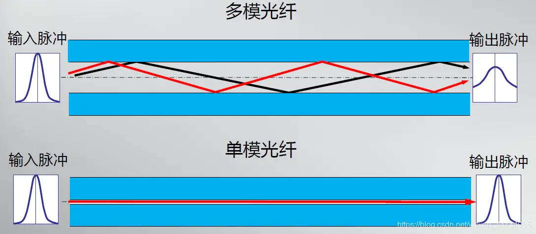 单模光纤与多模光纤的区别