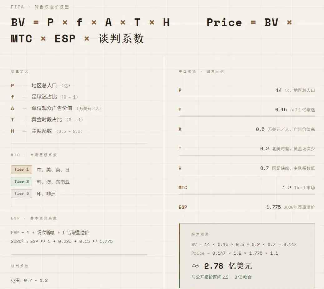 国际足联估算转播费报价的公式,转播时差、中国队没入围之类的因素全都考虑进去了,合理报价就是2.78亿美元