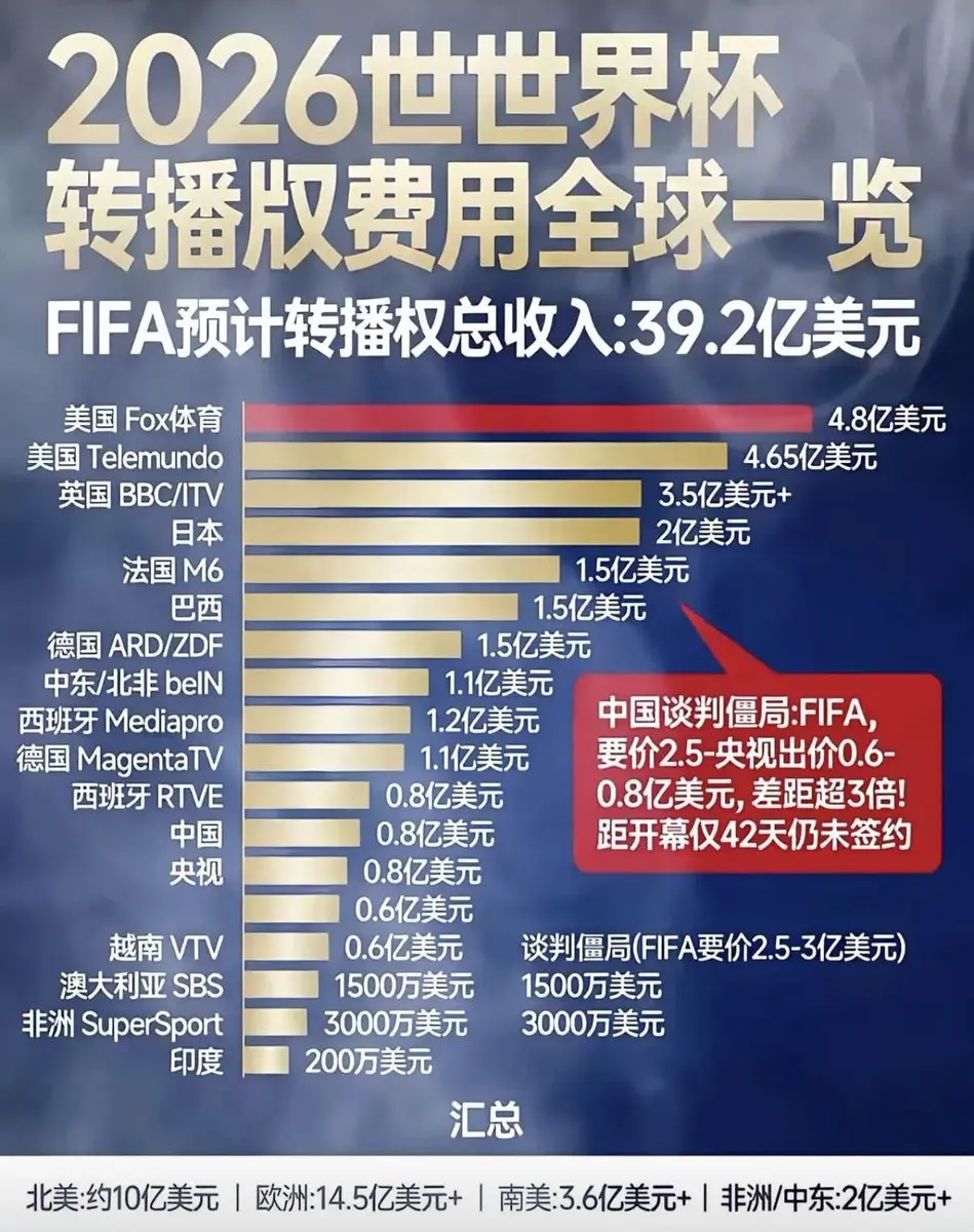 2026世界杯各国转播权价格