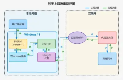 V2RayN,Tun模式,移动热点,VPN,透明代理,sing_box,代理  