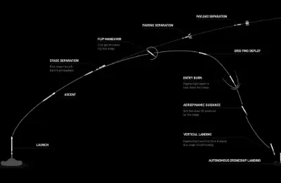 火箭回收,猎鹰，星舰，支腿，筷子，网系回收